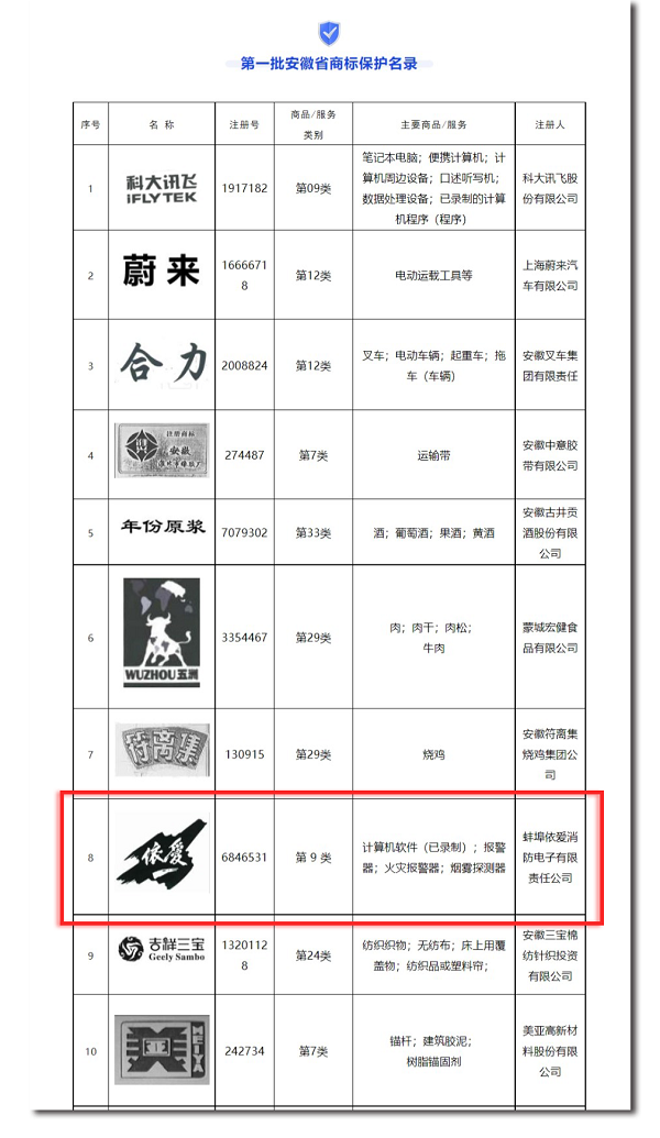 安徽省市場監(jiān)管局發(fā)布第一批安徽省商標(biāo)保護名錄，“依愛”商標(biāo)榮幸入選